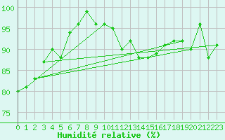 Courbe de l'humidit relative pour Bamberg