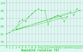 Courbe de l'humidit relative pour Valleroy (54)