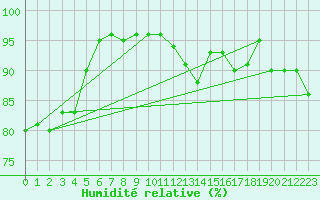 Courbe de l'humidit relative pour Valentia Observatory