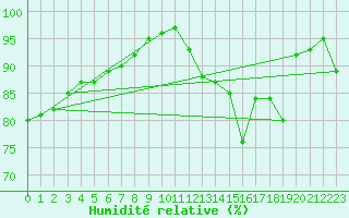 Courbe de l'humidit relative pour Alenon (61)
