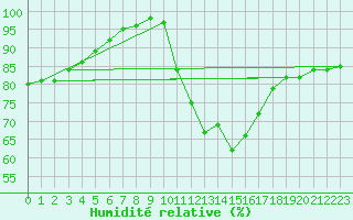 Courbe de l'humidit relative pour Lyon - Saint-Exupry (69)