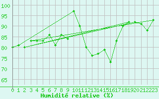 Courbe de l'humidit relative pour Munte (Be)