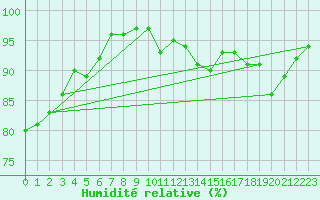 Courbe de l'humidit relative pour Belm