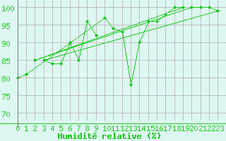 Courbe de l'humidit relative pour La Dle (Sw)