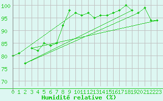 Courbe de l'humidit relative pour Engelberg