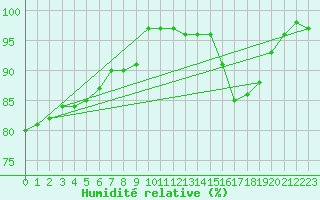 Courbe de l'humidit relative pour Chlons-en-Champagne (51)