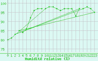 Courbe de l'humidit relative pour La No-Blanche (35)