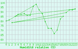 Courbe de l'humidit relative pour Slestat (67)