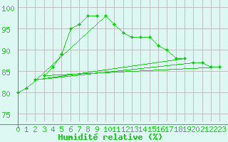 Courbe de l'humidit relative pour Rodkallen