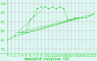 Courbe de l'humidit relative pour Cherbourg (50)