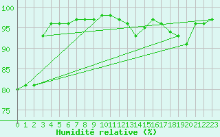 Courbe de l'humidit relative pour Essen