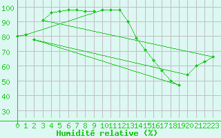 Courbe de l'humidit relative pour Saint-Yrieix-le-Djalat (19)