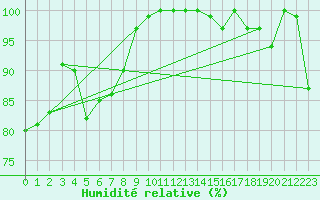 Courbe de l'humidit relative pour Robiei