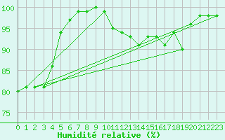 Courbe de l'humidit relative pour Tholey