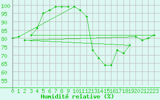 Courbe de l'humidit relative pour Teuschnitz