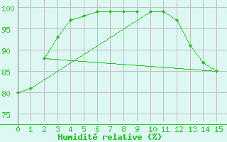 Courbe de l'humidit relative pour Lobbes (Be)