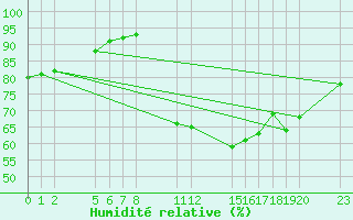 Courbe de l'humidit relative pour Saint-Haon (43)