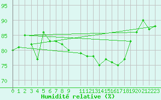 Courbe de l'humidit relative pour Shoream (UK)