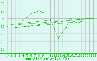 Courbe de l'humidit relative pour Ferrara