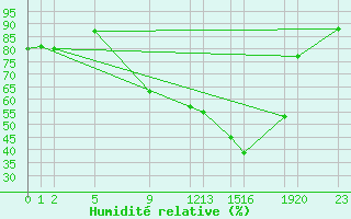 Courbe de l'humidit relative pour Alestrup