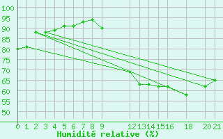 Courbe de l'humidit relative pour Potes / Torre del Infantado (Esp)