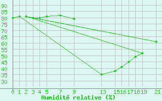 Courbe de l'humidit relative pour Sint Katelijne-waver (Be)