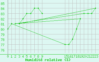 Courbe de l'humidit relative pour Priay (01)