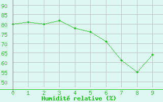 Courbe de l'humidit relative pour Stora Spaansberget