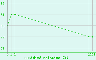 Courbe de l'humidit relative pour Boulaide (Lux)