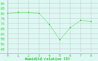 Courbe de l'humidit relative pour Plaine des Palmistes (974)