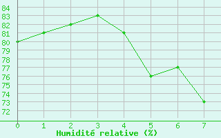 Courbe de l'humidit relative pour Mersin