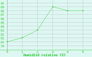 Courbe de l'humidit relative pour Langres (52) 