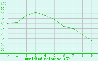 Courbe de l'humidit relative pour Roth