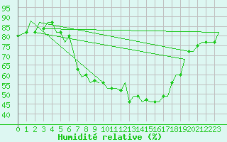 Courbe de l'humidit relative pour Bergamo / Orio Al Serio