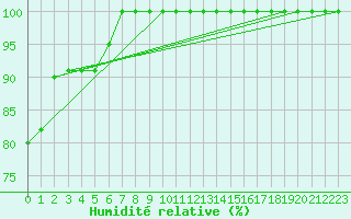 Courbe de l'humidit relative pour Chlons-en-Champagne (51)