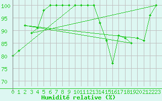 Courbe de l'humidit relative pour Rosnay (36)