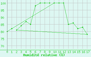 Courbe de l'humidit relative pour Ouro Branco