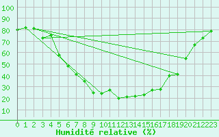 Courbe de l'humidit relative pour Haapavesi Mustikkamki