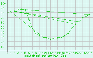 Courbe de l'humidit relative pour Baja