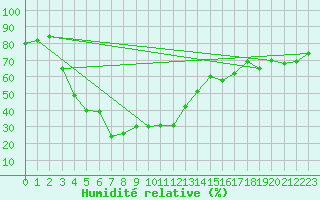 Courbe de l'humidit relative pour Matro (Sw)