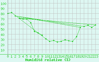 Courbe de l'humidit relative pour Piotta