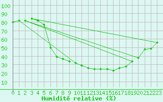Courbe de l'humidit relative pour Gioia Del Colle