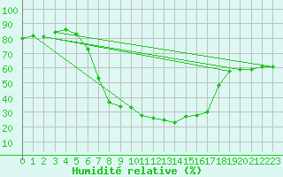 Courbe de l'humidit relative pour Dimitrovgrad