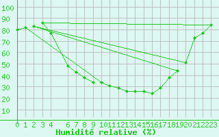 Courbe de l'humidit relative pour Hunge