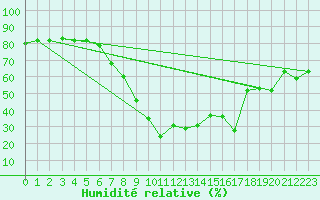 Courbe de l'humidit relative pour Tiaret