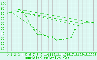 Courbe de l'humidit relative pour Liberec