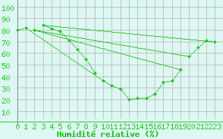 Courbe de l'humidit relative pour Scuol