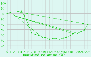 Courbe de l'humidit relative pour Wiener Neustadt
