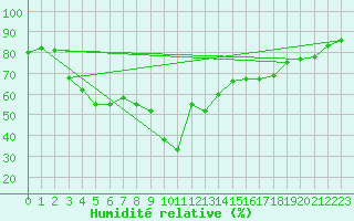 Courbe de l'humidit relative pour vila