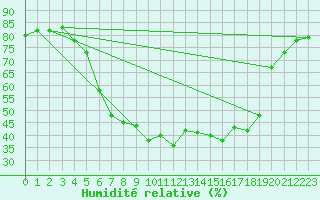 Courbe de l'humidit relative pour Horn
